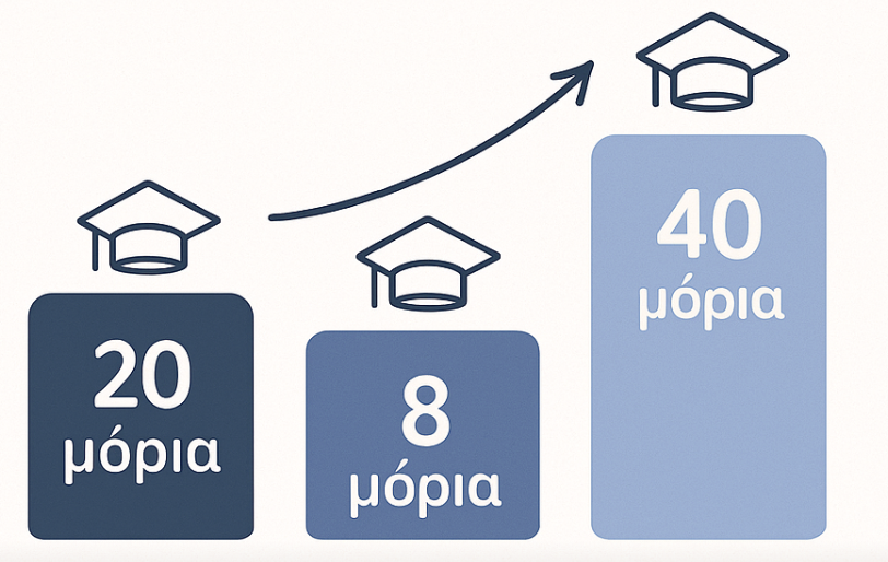 Μοριοδότηση για τα μεταπτυχιακά εκπαιδευτικών