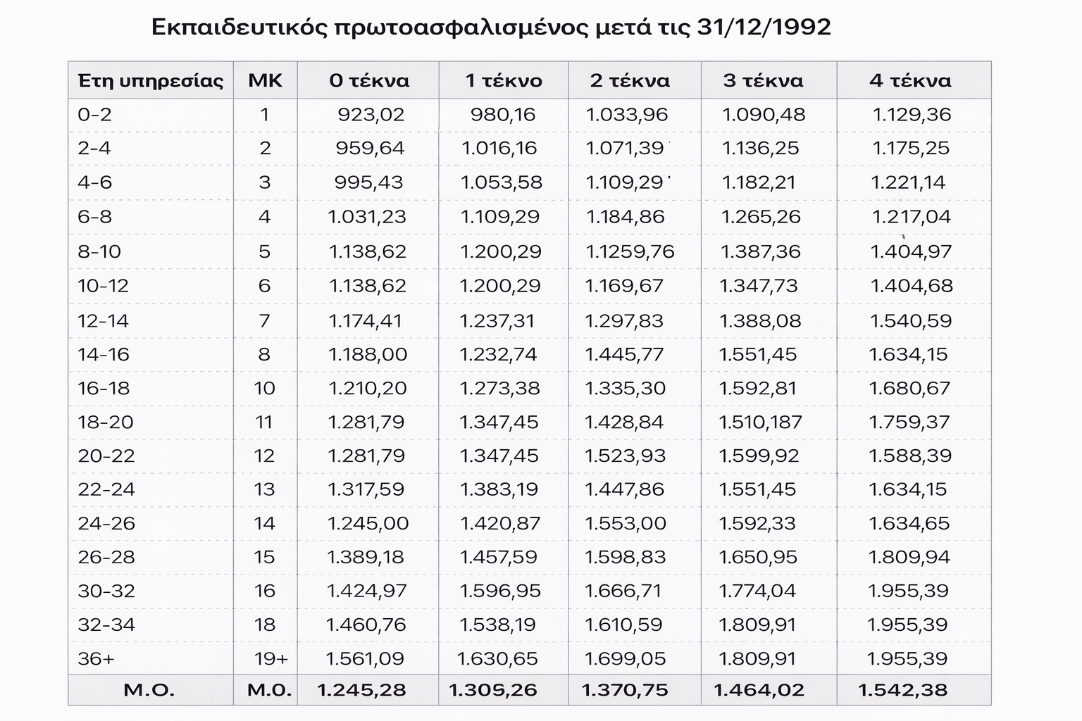 Νέοι μισθοί εκπαιδευτικών μετά την 31/12/1992