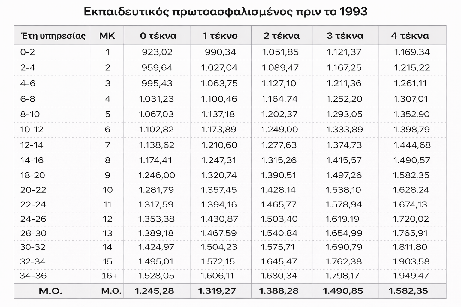 Νέοι μισθοί εκπαιδευτικών πριν το 1993