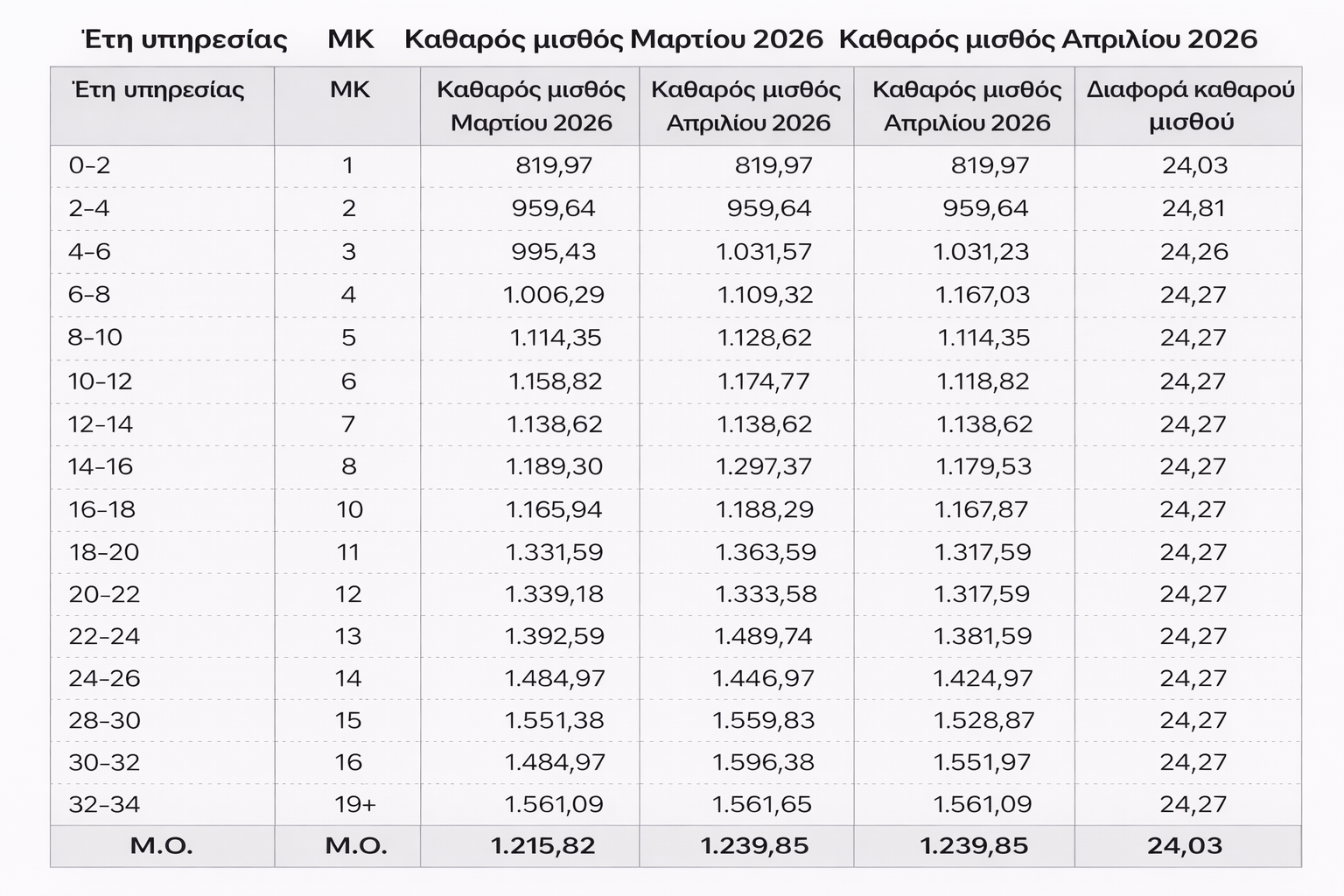 Νέοι μισθοί εκπαιδευτικών πρωτοασφαλισμενοι μετά τα 30 