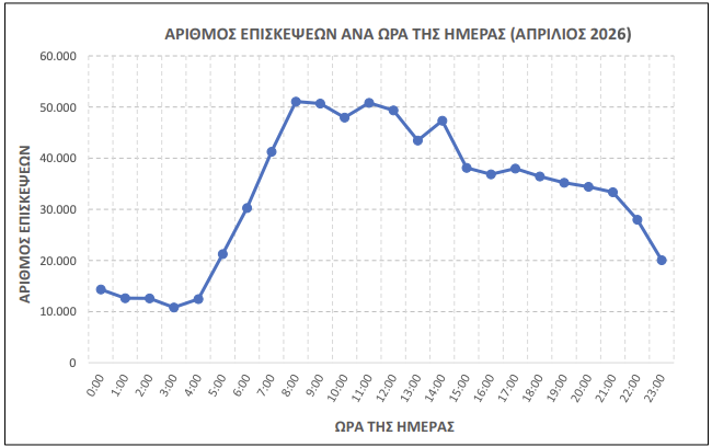 Αιτήσεις εκπαιδευτικών ΑΣΕΠ: Δείτε προθεσμίες, ΟΠΣΥΔ, παράβολο και ώρες με λιγότερη κίνηση για ασφαλή υποβολή χωρίς καθυστερήσεις